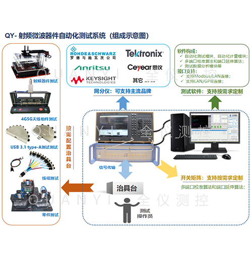 QY“射頻微波器件自動(dòng)化測試”系統(tǒng)
