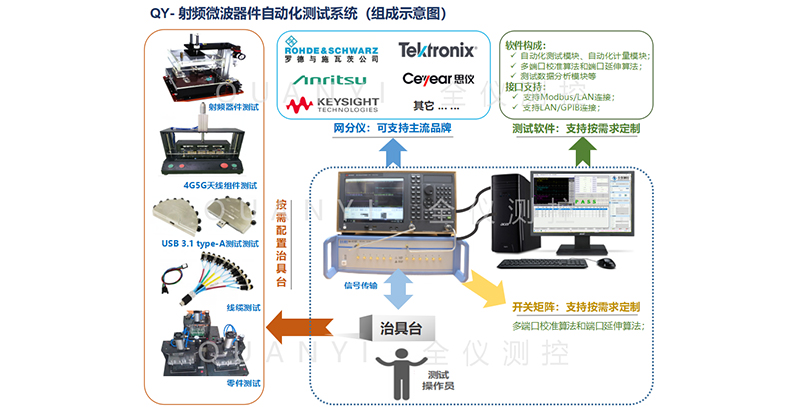 QY“射頻微波器件自動化測試”系統(tǒng)