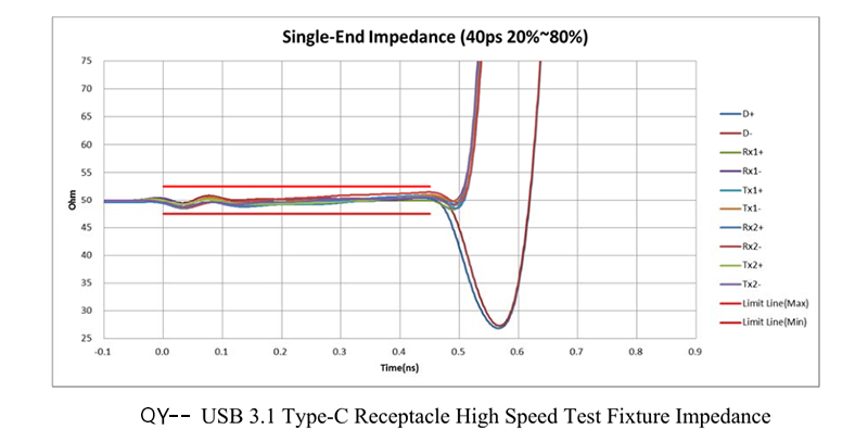 USB 3.1 Type-C Receptacle High Speed Test Fixture