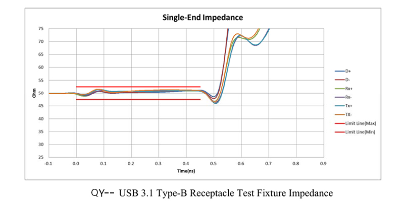 USB 3.1 Type-B Receptacl