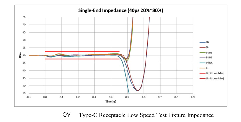 USB 3.1 Type-C Receptacle Low Speed Test Fixture