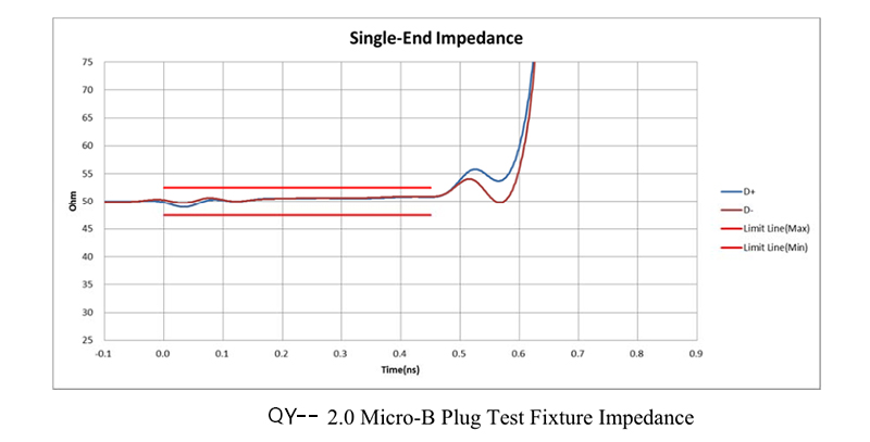 USB 3.1 Micro-B Receptacle Test Fixture
